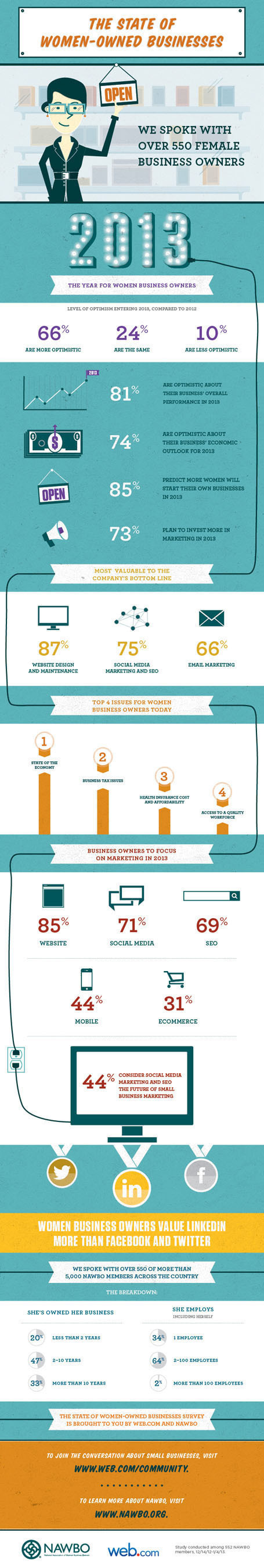 WEB.COM NATIONAL ASSOCIATION OF WOMEN BUSINESS OWNERS INFOGRAPHIC
