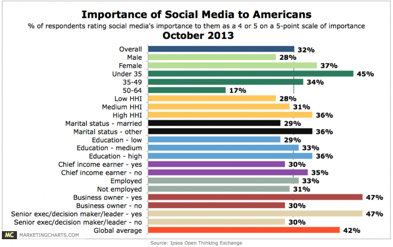 Ipsos-Importance-of-Social-Media-to-Americans-Oct2013