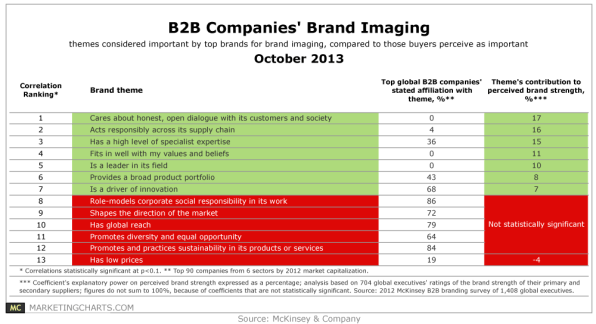 McKinsey-B2B-Companies-Brand-Imaging-Oct2013