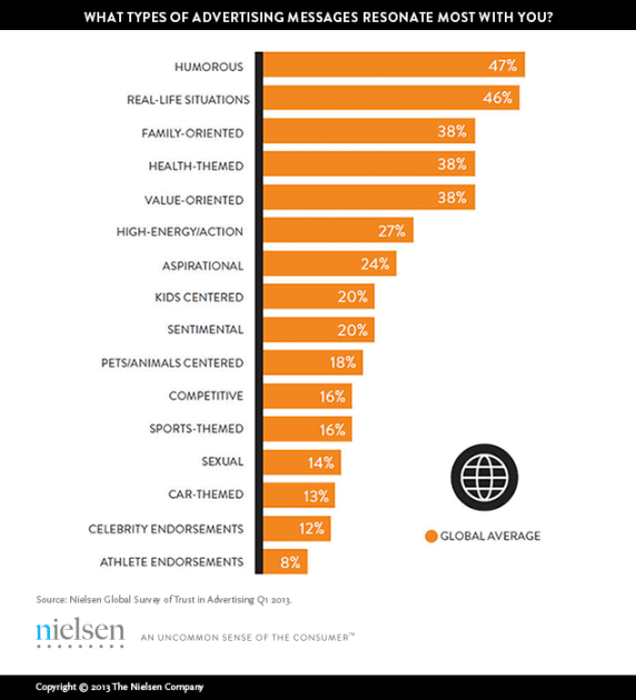 Nielsen funny ads study