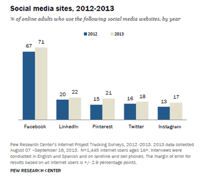 Social-Media-Update-2013-Pew