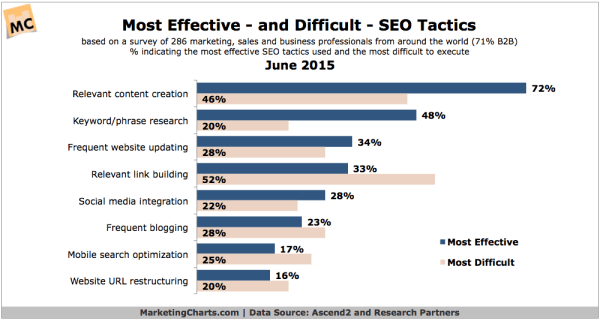 Ascend2-Most-Effective-Difficult-SEO-Tactics-June2015