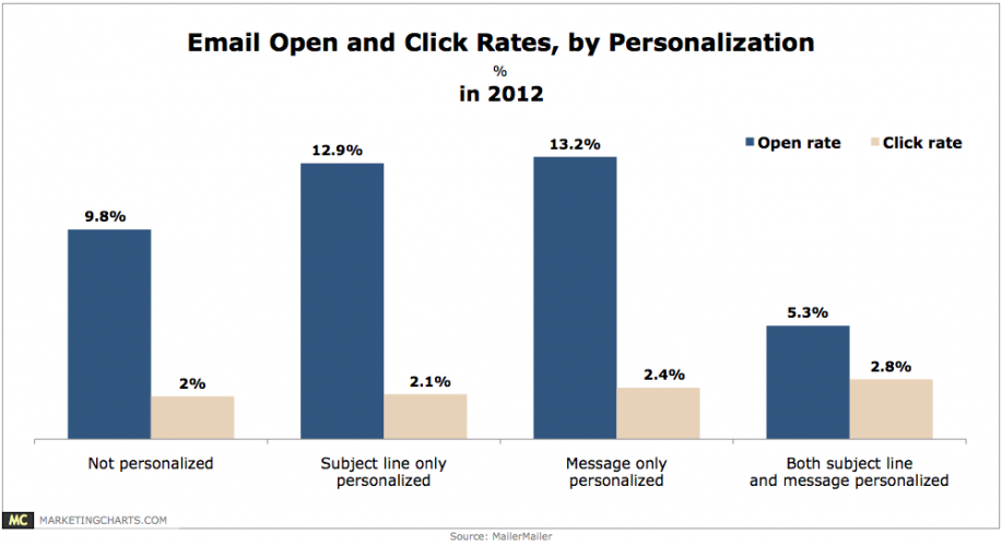 MailerMailer-Email-Open-Click-Rates-by-Personalization-in-2012-Aug2013