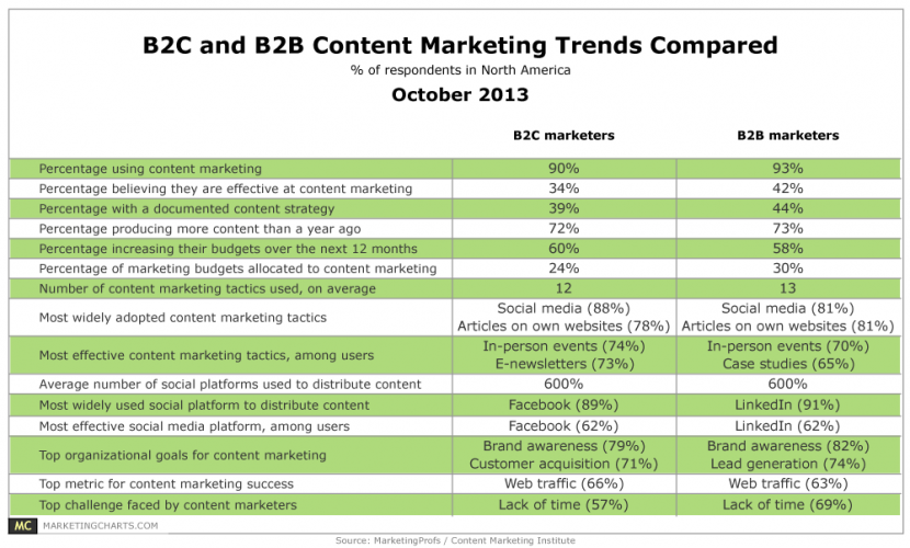 CMIMarketingProfs-B2B-B2C-Content-Marketing-Trends-Compared-Oct2013